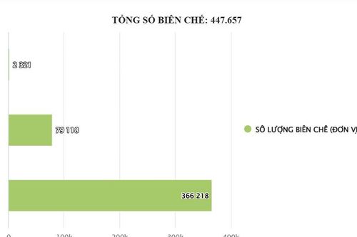 23 tỉnh, thành mới được bố trí gần 450.000 biên chế