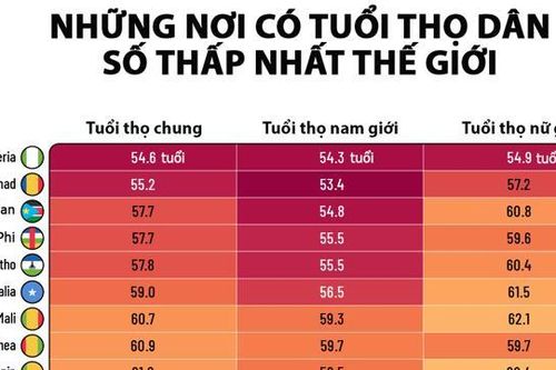 Những nơi có tuổi thọ thấp nhất thế giới