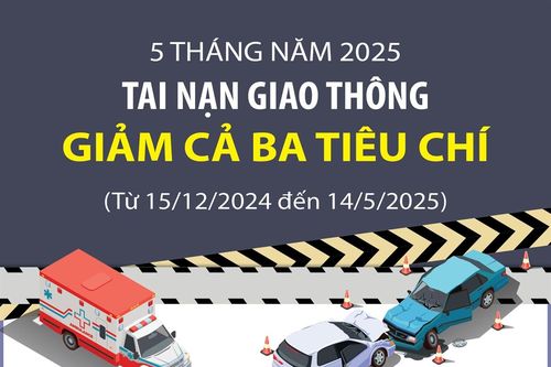 5 tháng năm 2025, tai nạn giao thông giảm cả ba tiêu chí