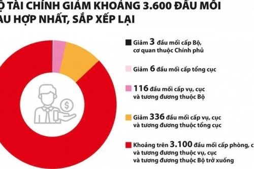 Sắp xếp bộ máy trong ngành Tài chính: Cải cách mạnh mẽ vì nền tài chính công hiện đại