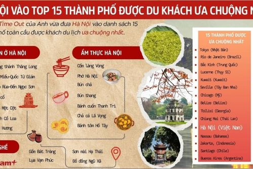 Hà Nội lọt top những thành phố được ưa chuộng nhất thế giới