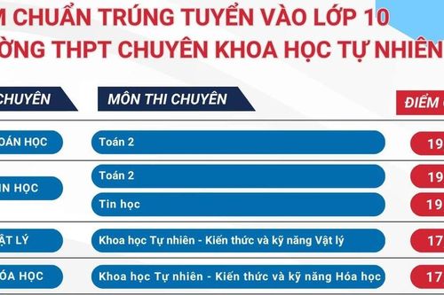 Điểm chuẩn chuyên Khoa học Tự nhiên cao nhất 19.50 điểm