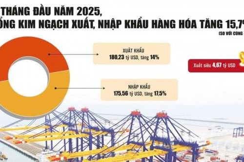 Gam màu sáng trong bức tranh kinh tế 5 tháng đầu năm