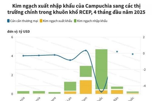 Xuất khẩu từ Campuchia sang các quốc gia trong RCEP tăng gần 8%