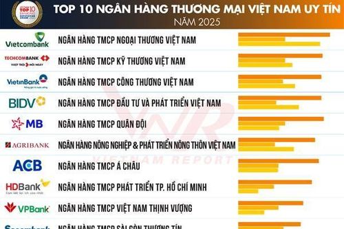 Vietnam Report công bố Top 10 Ngân hàng năm 2025