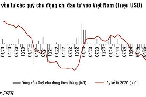 Số liệu mua ròng trong tháng 5 mang tính chất cục bộ, khối ngoại giao dịch khá cân bằng?