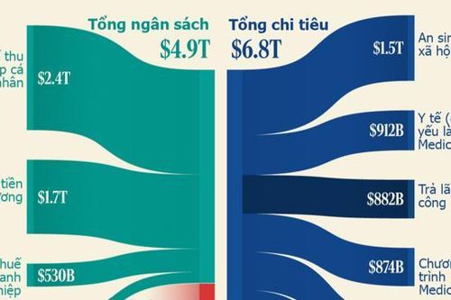 Thâm hụt ngân sách hơn 1,8 nghìn tỷ USD của Mỹ qua một biểu đồ