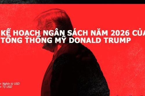 Toàn cảnh kế hoạch ngân sách 1,6 nghìn tỷ USD năm 2026 của ông Trump