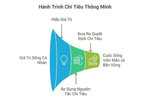 Tiêu tiền như thế nào cho hợp lý?