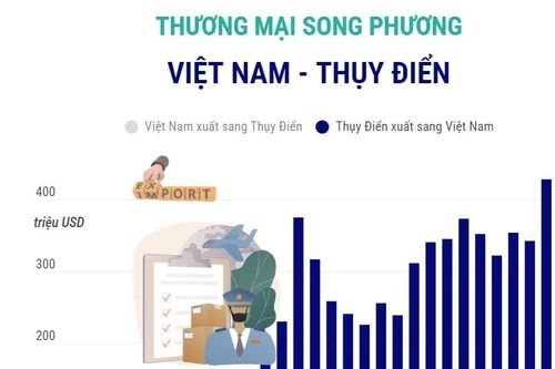 Thương mại song phương Việt Nam-Thụy Điển