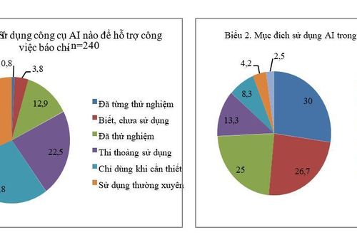Người làm báo sử dụng trí tuệ nhân tạo nhiều nhất cho phân tích dữ liệu