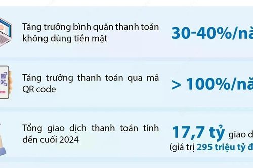 Infographic Thanh toán không tiền mặt tại Việt Nam tăng trưởng ấn tượng
