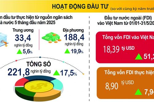 Đà phục hồi lan tỏa, hướng về mục tiêu tăng trưởng GDP 8%