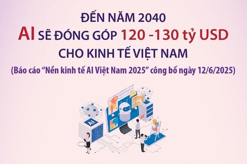 Đến năm 2040, AI sẽ đóng góp 120-130 tỷ USD cho kinh tế Việt Nam