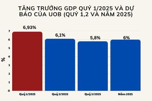 Kinh tế khởi sắc nhờ hoãn thuế 90 ngày, mục tiêu tăng trưởng GDP trên 8% vẫn rất áp lực