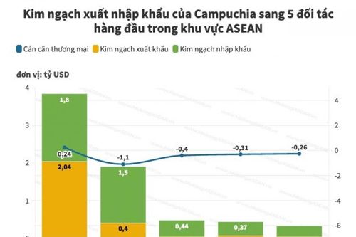 Xuất nhập khẩu Campuchia - ASEAN đạt 7,2 tỷ USD trong 5 tháng đầu năm 2025
