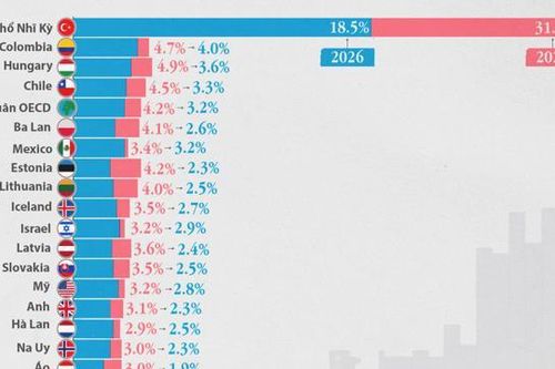 Dự báo lạm phát tại các nền kinh tế lớn năm 2025 và 2026