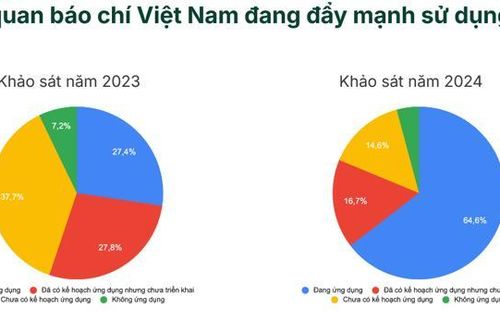 Báo chí Việt Nam hào hứng dùng AI sản xuất nội dung nhưng 'bỏ quên' bài toán kinh doanh