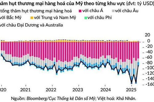Hạn chót áp thuế của ông Trump sắp đến, thúc đẩy châu Á mạnh tay xuất hàng sang Mỹ