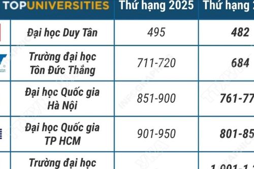 10 cơ sở giáo dục đại học Việt Nam trong Bảng xếp hạng đại học thế giới QS