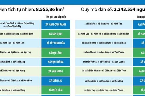 Thông tin chi tiết sắp xếp các đơn vị hành chính cấp xã của tỉnh Khánh Hòa