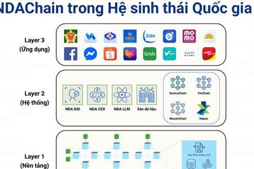 NDAChain – Nền tảng Blockchain Quốc gia: 'Xương sống' dữ liệu số trong kiến trúc chuyển đổi số Việt Nam