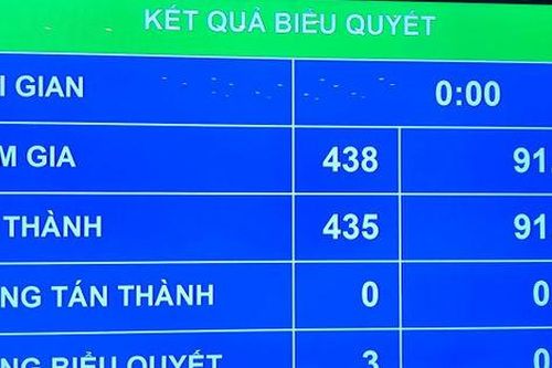 Quốc hội thông qua Luật Khoa học, công nghệ và đổi mới sáng tạo