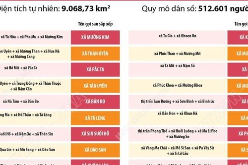 Thông tin chi tiết sắp xếp các đơn vị hành chính cấp xã của tỉnh Lai Châu