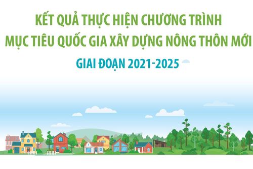 Kết quả thực hiện Chương trình mục tiêu quốc gia xây dựng nông thôn mới giai đoạn 2021-2025