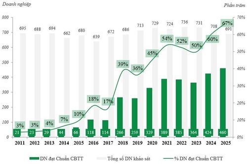 67% doanh nghiệp niêm yết tuân thủ tốt quy định và tiêu chuẩn về công bố thông tin