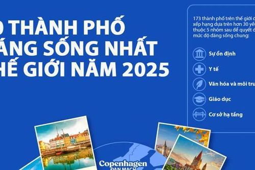 10 thành phố đáng sống nhất thế giới năm 2025