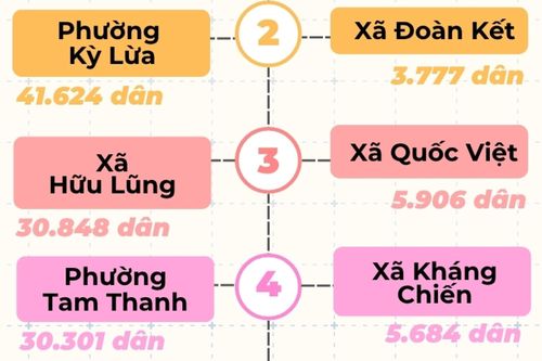 Các phường, xã đông dân và ít dân nhất tỉnh Lạng Sơn