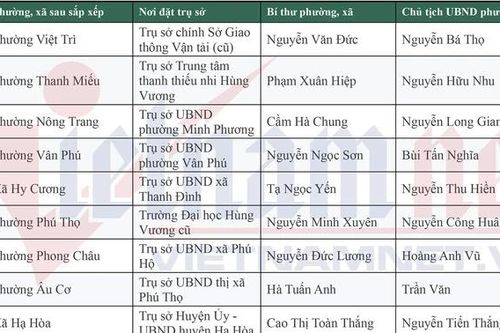 Danh sách 148 Bí thư, Chủ tịch UBND xã, phường mới của tỉnh Phú Thọ