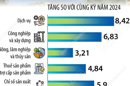 6 tháng năm 2025, GRDP của Hà Nội ước tăng 7,63%