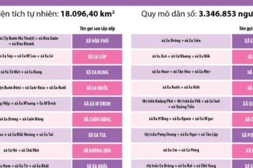 Thông tin chi tiết sắp xếp các đơn vị hành chính cấp xã của tỉnh Đắk Lắk