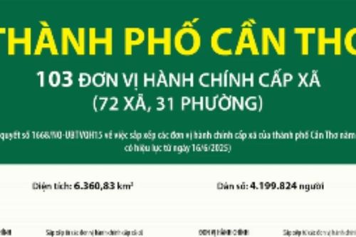 Thông tin chi tiết sắp xếp các đơn vị hành chính cấp xã của thành phố Cần Thơ