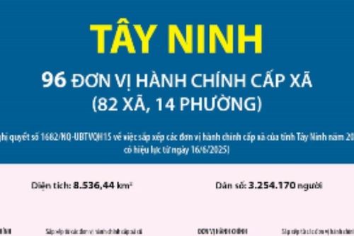 Thông tin chi tiết sắp xếp các đơn vị hành chính cấp xã của tỉnh Tây Ninh