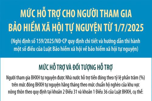 Mức hỗ trợ cho người tham gia bảo hiểm xã hội tự nguyện từ 1/7/2025
