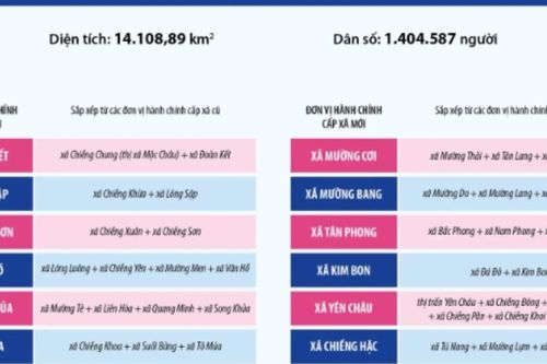 Thông tin chi tiết sắp xếp các đơn vị hành chính cấp xã của tỉnh Sơn La