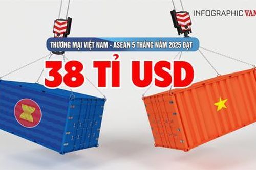 (Infographic) Thương mại Việt Nam - ASEAN đạt 38 tỉ USD