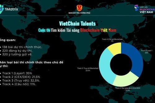 138 bài thi tham gia tranh giải 3,5 tỷ đồng nhằm tìm kiếm tài năng blockchain Việt Nam