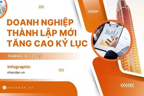 Doanh nghiệp thành lập mới tăng cao kỷ lục