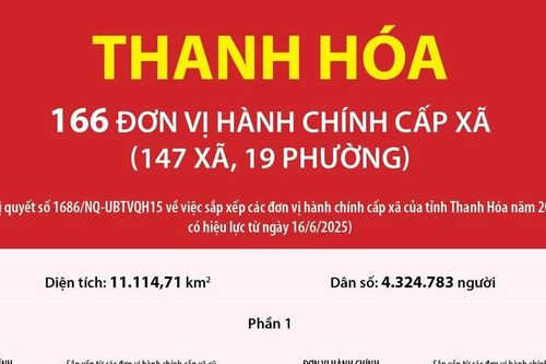 Thông tin chi tiết sắp xếp các đơn vị hành chính cấp xã của tỉnh Thanh Hóa