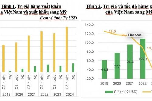 3 kịch bản về tác động từ chính sách thuế của Mỹ tới GDP