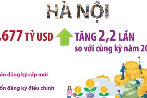 Thành phố Hà Nội thu hút 3,677 tỷ USD trong 6 tháng năm 2025