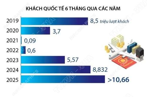 6 tháng năm 2025: Khách quốc tế đến Việt Nam tăng 20,7%