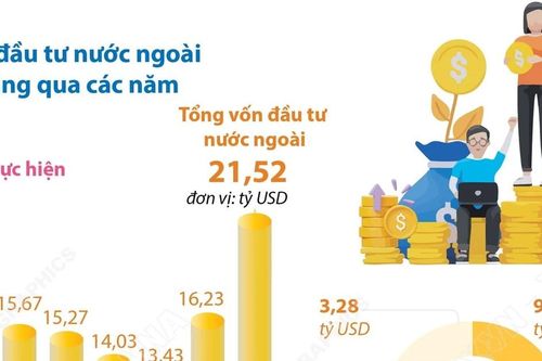 Tổng vốn đầu tư nước ngoài đăng ký vào Việt Nam đạt 21,52 tỷ USD trong 6 tháng