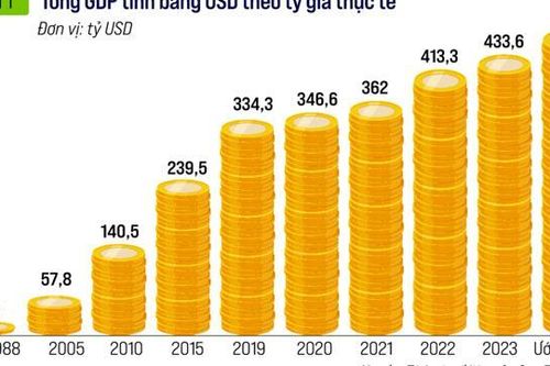 Tốc độ và chất lượng tăng trưởng