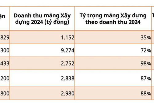 Cổ phiếu đầu tư công: Cơ hội lớn ở những doanh nghiệp có giá trị backlog lớn