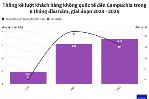 Lượt khách hàng không quốc tế đến Campuchia tăng 16% trong nửa đầu năm 2025